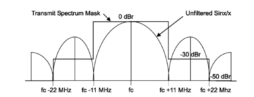 802.11b Transmit Spectrum Mask (IEEE)