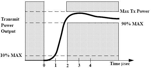 802.11b Transmit Power-On Ramp (IEEE)