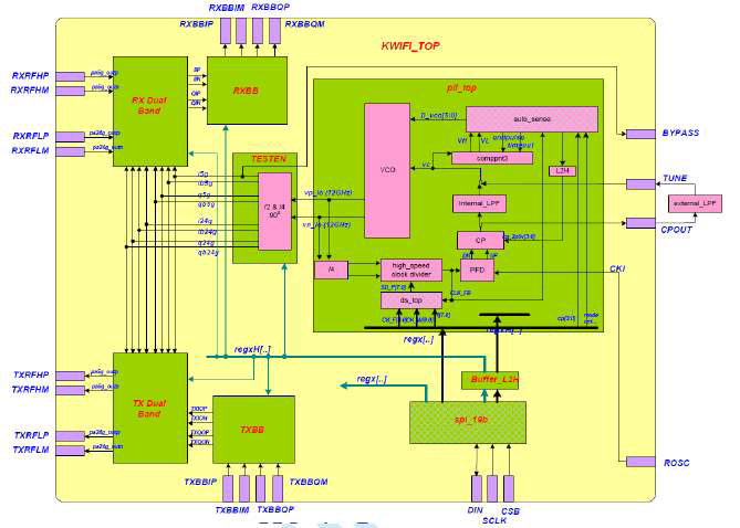 RF transceiver 블록도