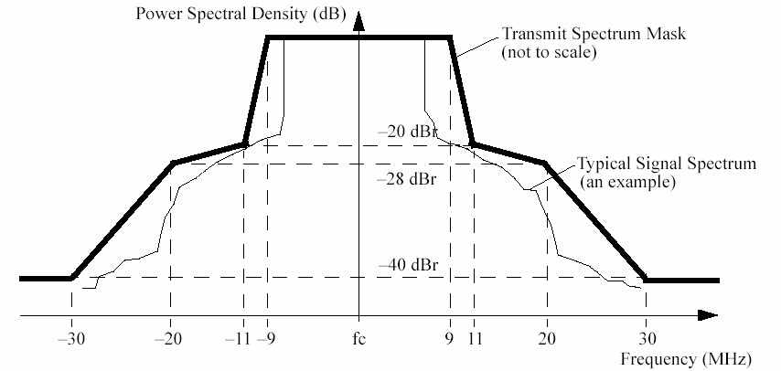 802.11a Transmit Spectrum Mask (IEEE)