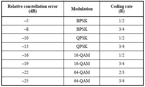 802.11a Transmitter Constellation Error