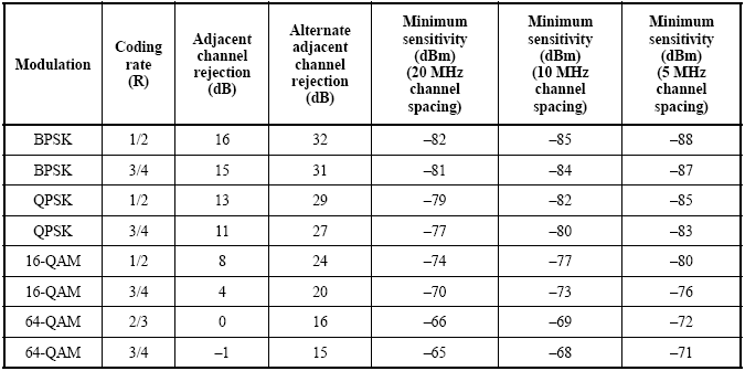 802.11a Receiver Minimum Input Sensitivity