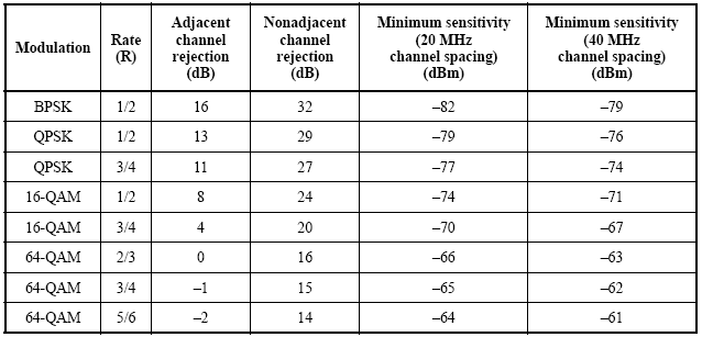 802.11n 2.4GHz Receiver Minimum Input Sensitivity (IEEE)