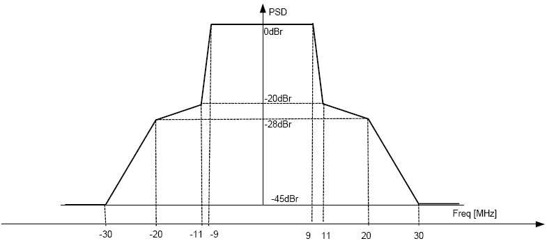 802.11n 5GHz Transmit Spectrum Mask (IEEE)