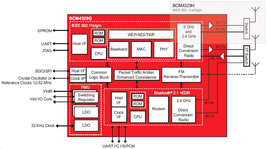 Broadcom의 BCM4329 블록 다이어그램