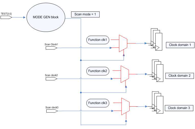 SCAN block diagram