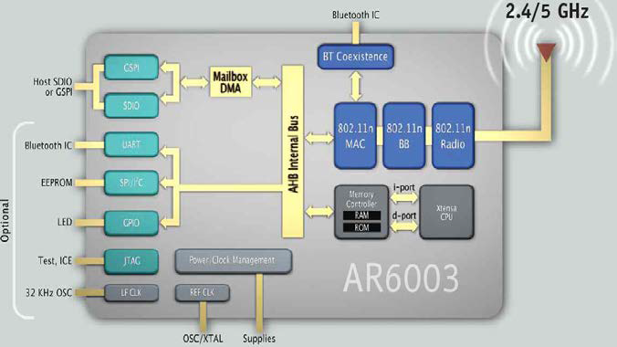 Atheros의 AR6003 블록 다이어그램