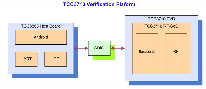 TCC3710 검증 플랫폼 구성도