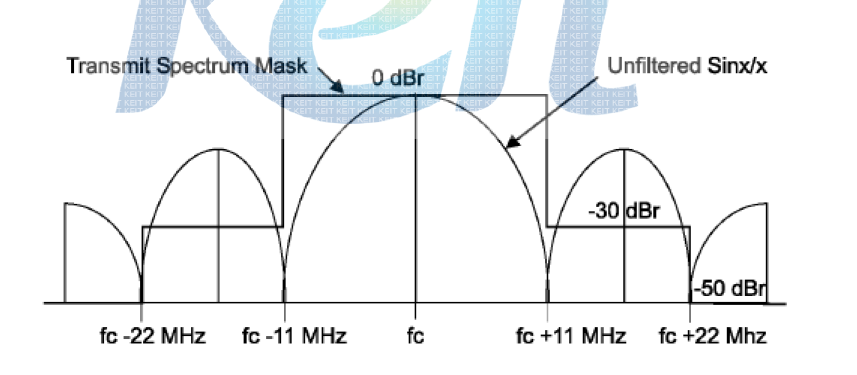 802.11b Transmit Spectrum Mask (IEEE)