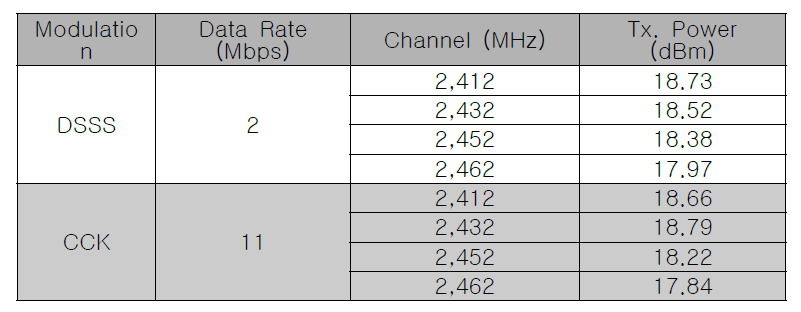 802.11b Transmit Power Level