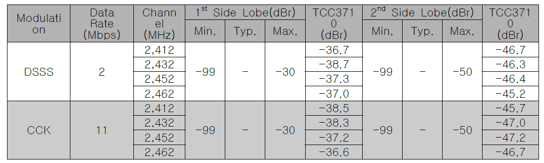 802.11b Transmit Spectrum Mask