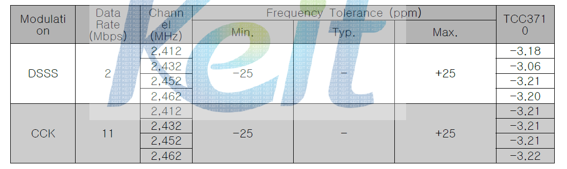 802.11b Transmit Center Frequency Tolerance