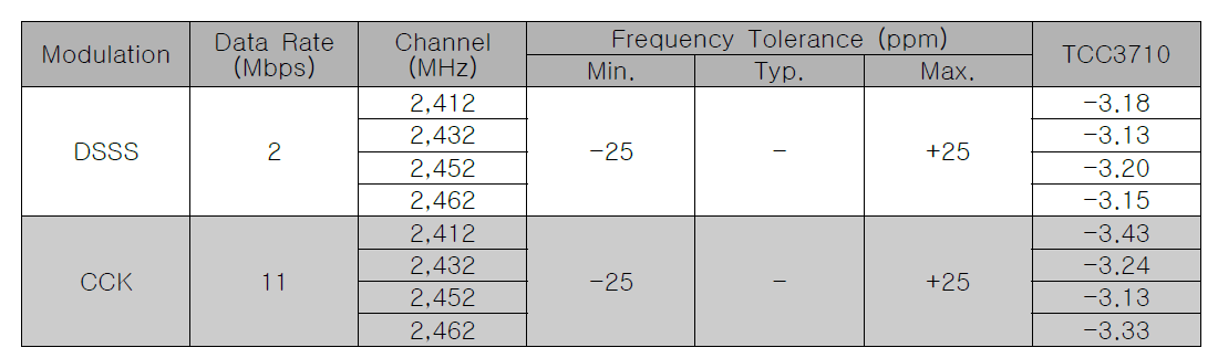 802.11b Chip Clock Frequency Tolerance
