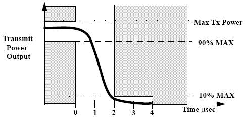 802.11b Transmit Power-Down Ramp (IEEE)