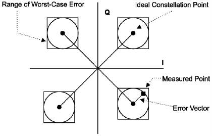 802.11b Modulation Accuracy Example (IEEE)