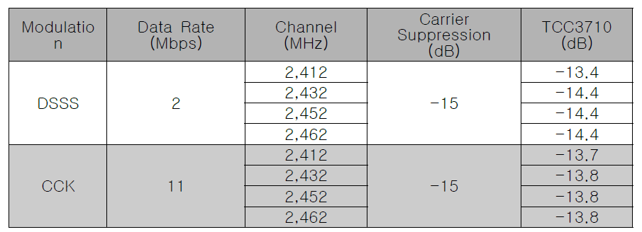 802.11b RF Carrier Suppression