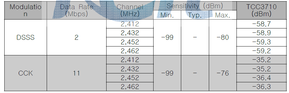 802.11b Receiver Minimum Input Level Sensitivity