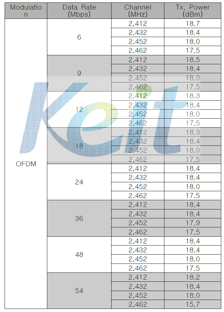 802.11g Transmit Power Level