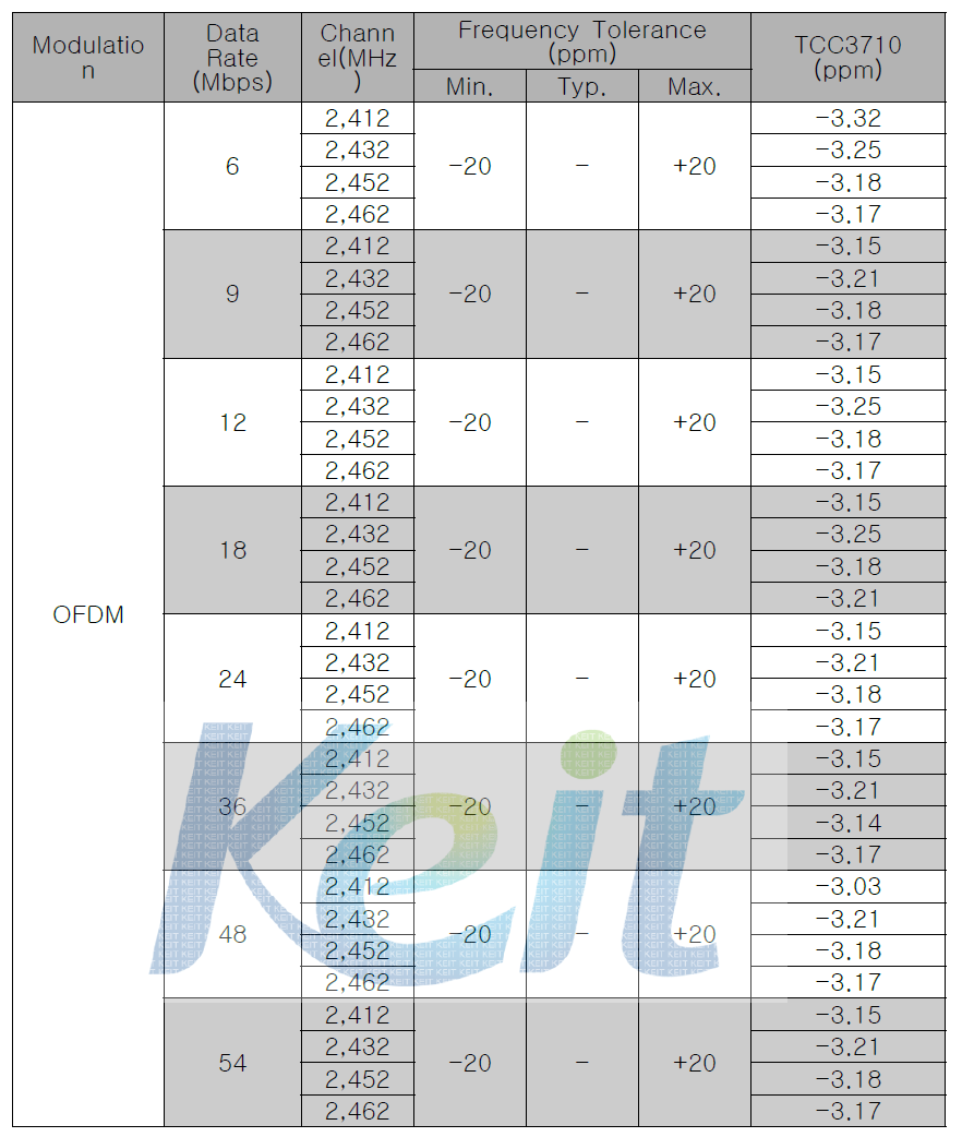 802.11g Transmit Center Frequency Tolerance