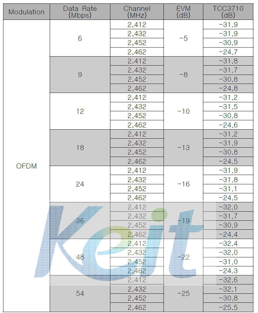 802.11g Transmitter Constellation Error