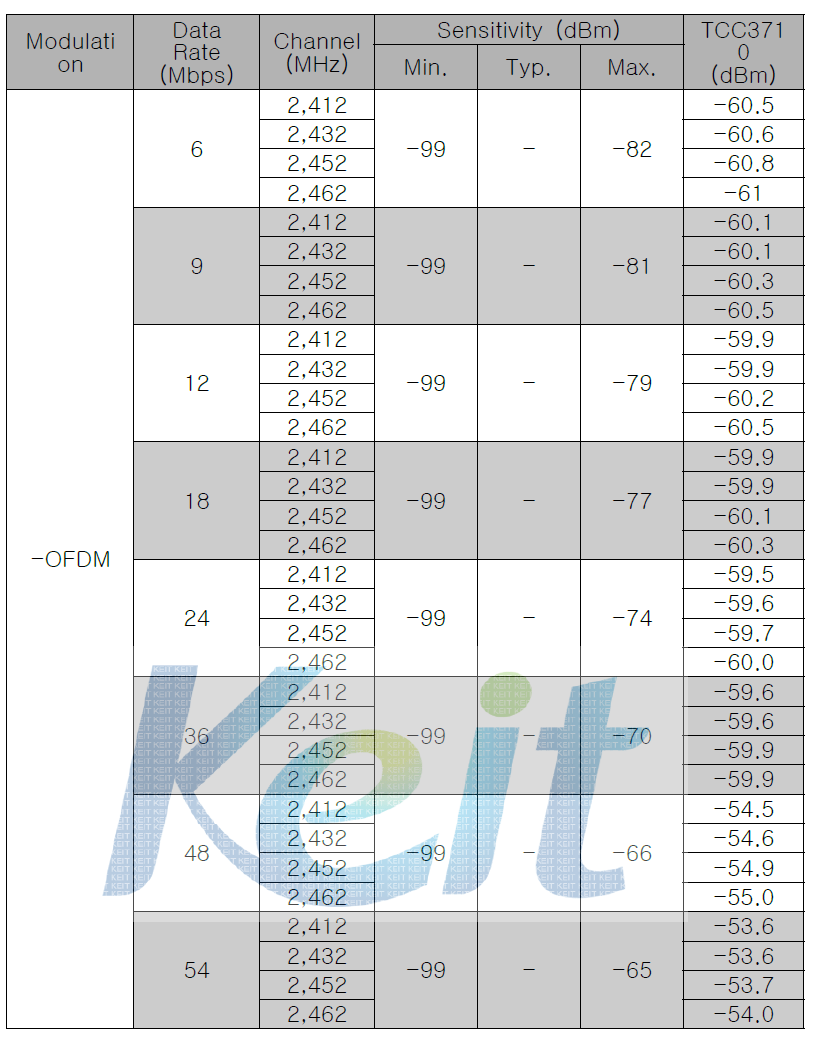 802.11g Receiver Minimum Input Sensitivity