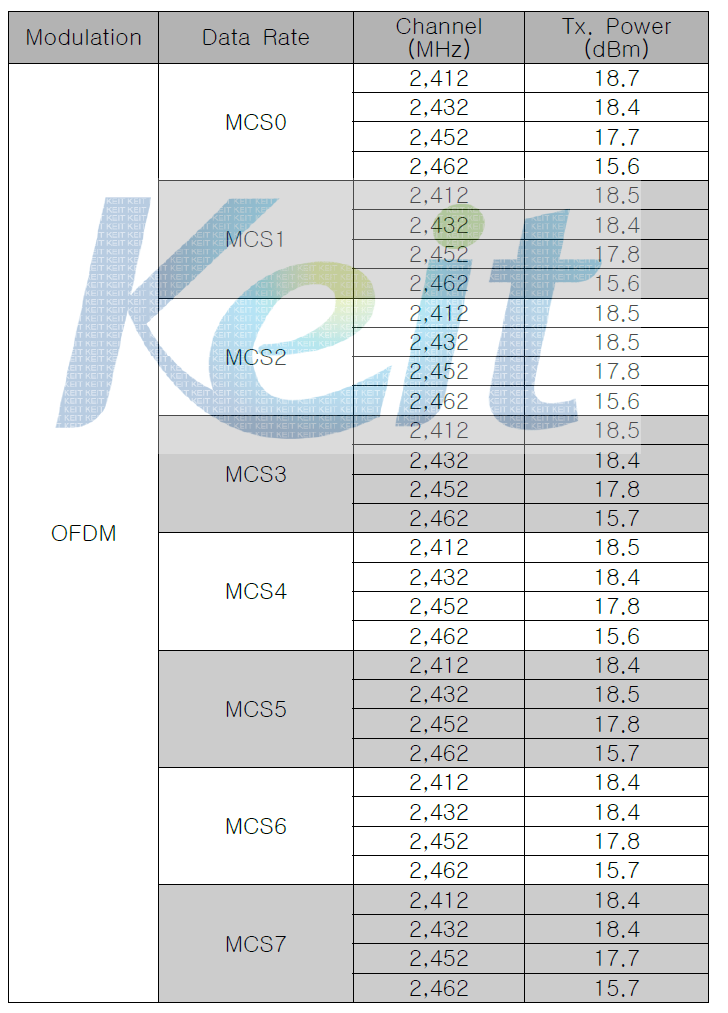 802.11n 2.4GHz Transmit Power