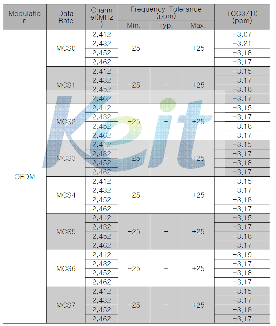 802.11n 2.4GHz Transmit Center Frequency Tolerance