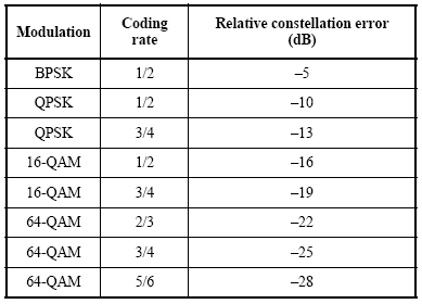 802.11n 2.4GHz Transmitter Constellation Error (IEEE)