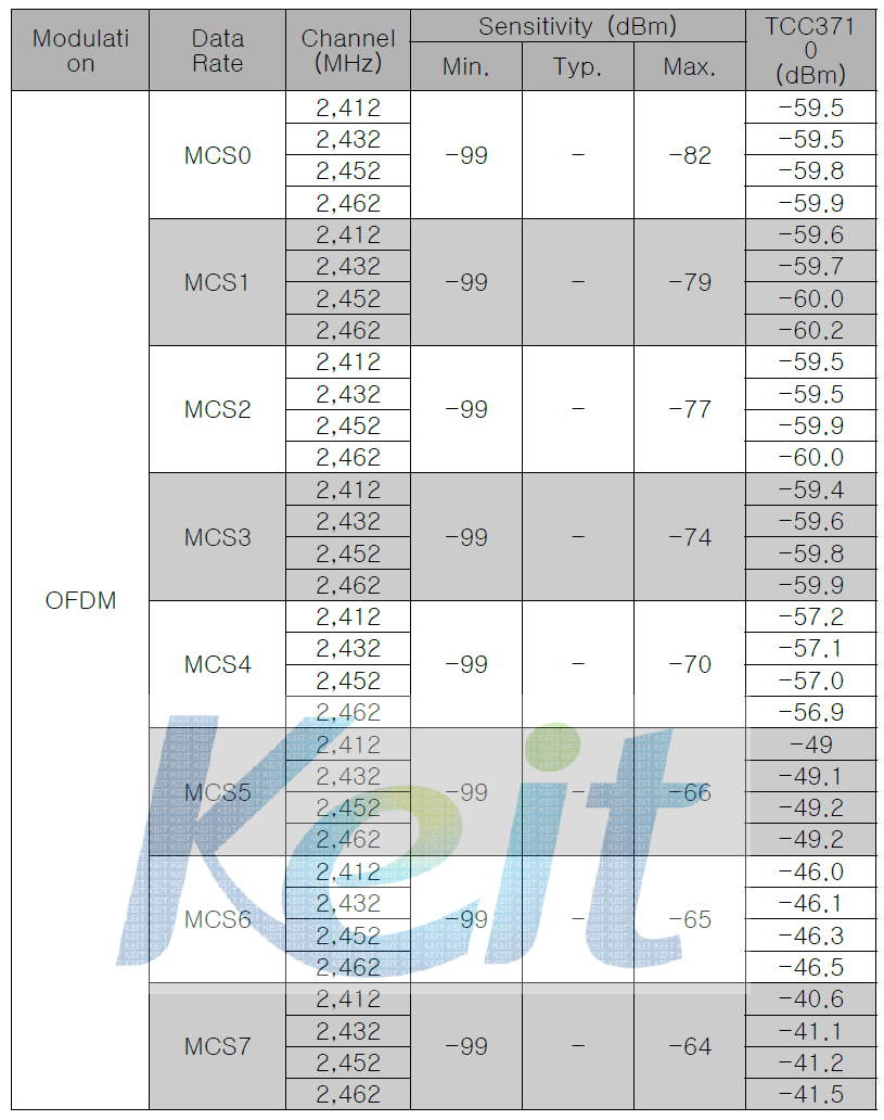 802.11n 2.4GHz Receiver Minimum Input Sensitivity