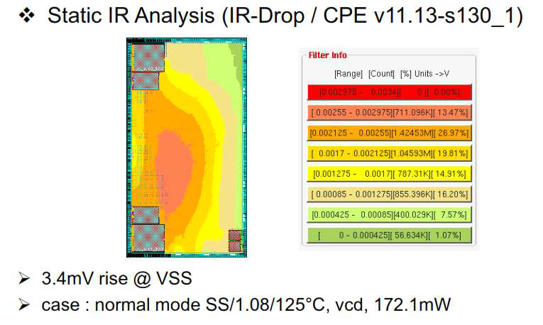 Static power IR-rise 분석 결과(Worst Case) 및 Static power IR-rise 분석 결과(Best Case)