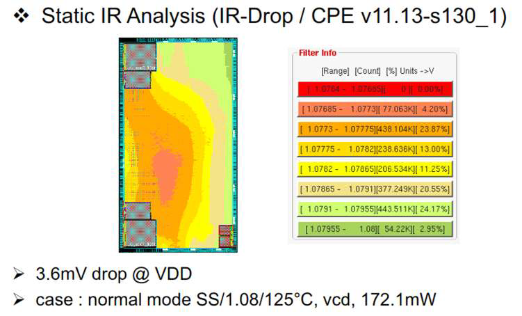 Static power IR-drop 분석 결과(Best Case)