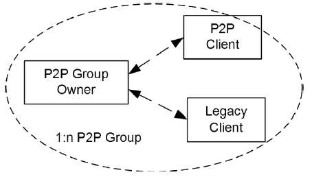 P2P components and topology