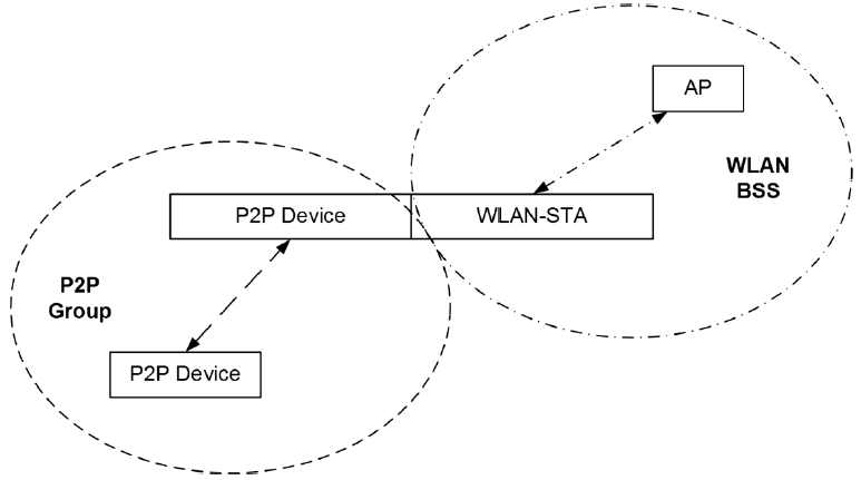 P2PConcurrent device