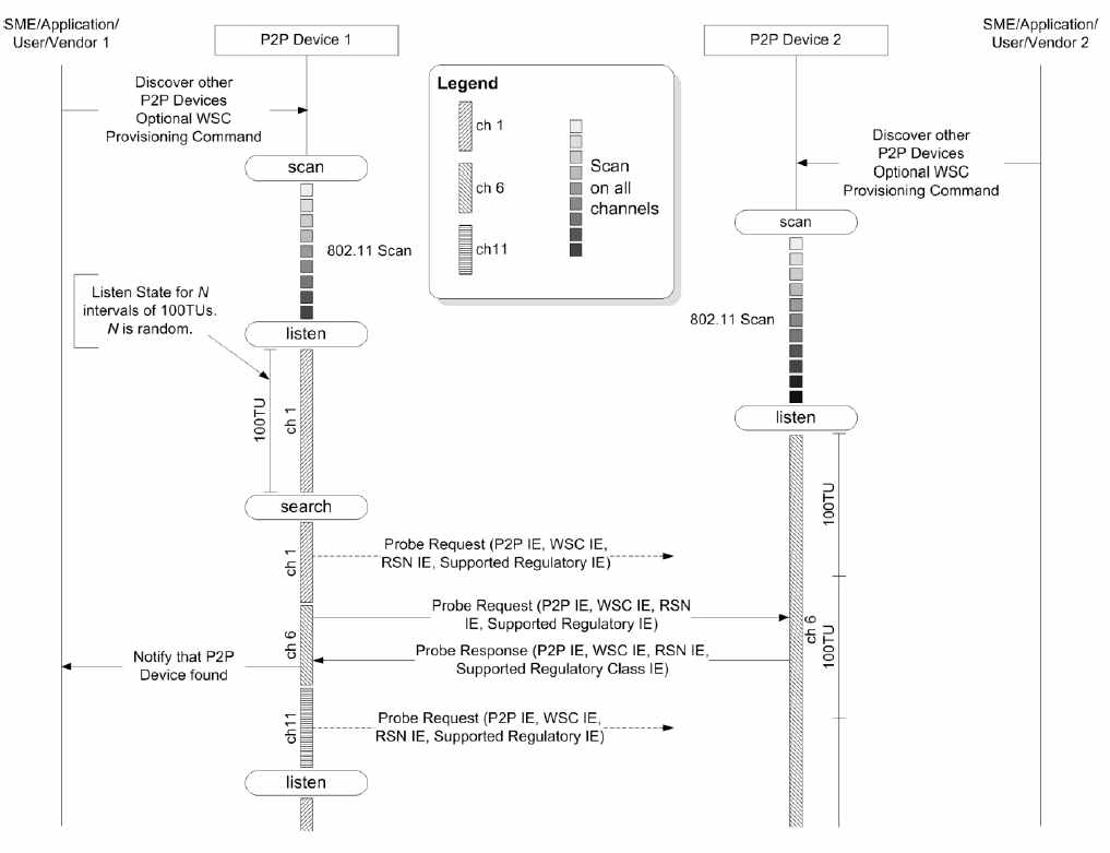 Device Discovery procedures for a P2P Device