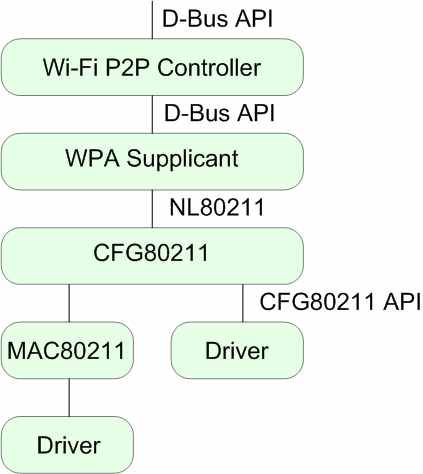 리눅스 기반 WiFi P2P 구현