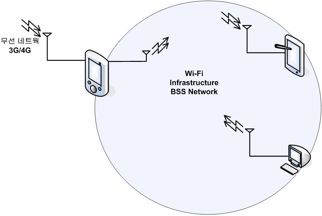 Software AP(Mobile AP) 연결도