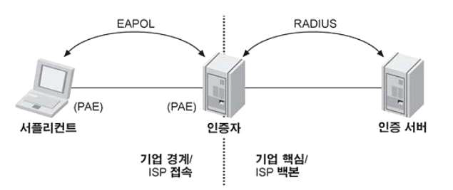 802.1x 구조