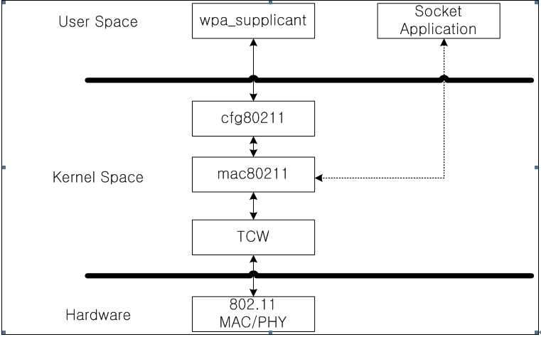 TCC3700 Software 구조
