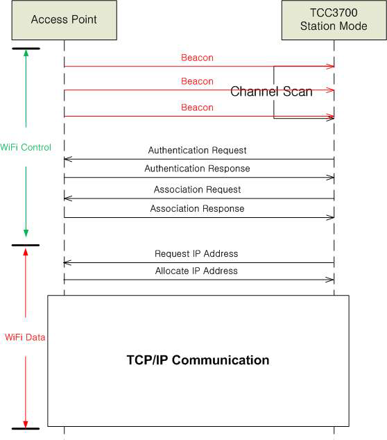 TCC3700 Station Mode Passive Scan