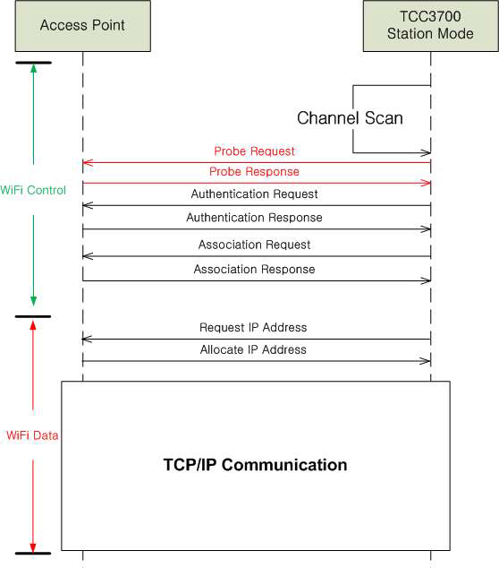 TCC3700 Station Mode Active Scan