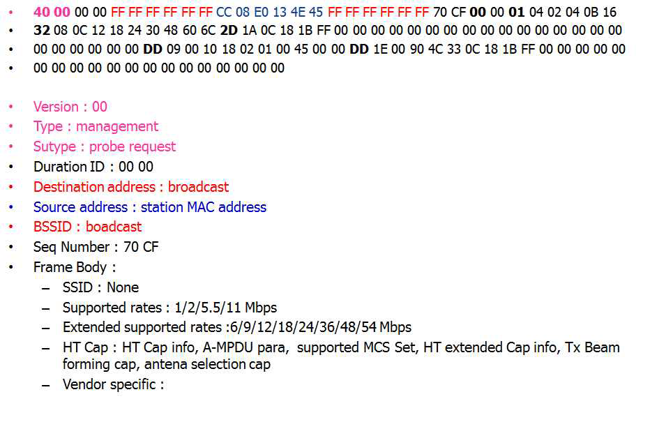 Probe Request Packet