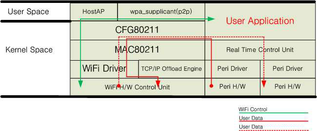 TCC3700 P2P 구현 스택