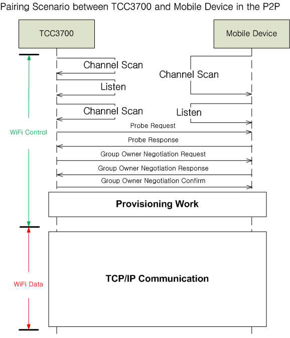 P2P Pairing Scenario