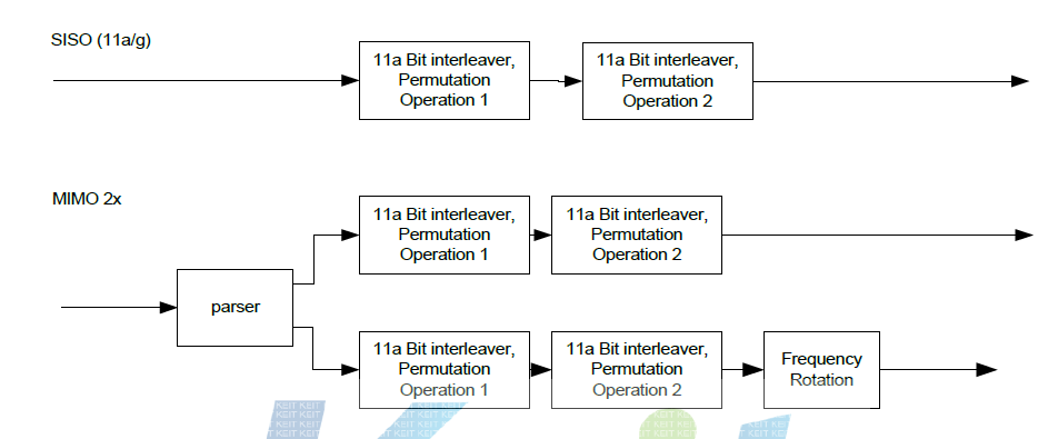 Interleaver operation