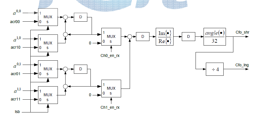 Carrier frequency offset estimation 블록 구조도