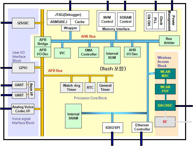 무선랜 SoC를 위한 임베디드 프로세서 중심의 구조도 (예시)