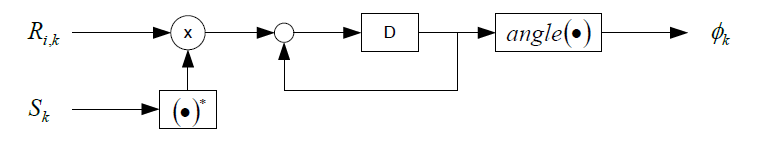 Carrier phase error estimation 블록 다이어그램