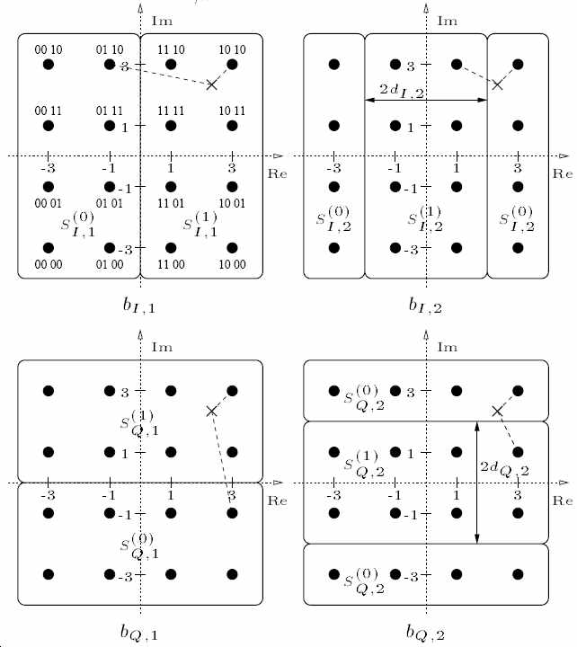 Partitions of the 16QAM constellation