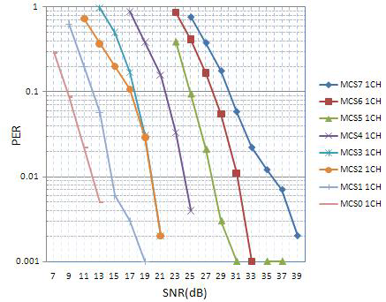 1x1 TGn B channel model 20MHz HT mode