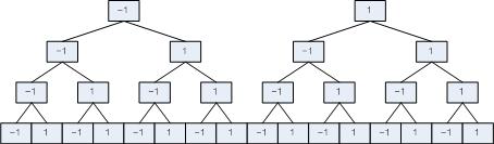 4x4 BPSK 변조 방식의 M-algorithm(M=16) 트리 구조